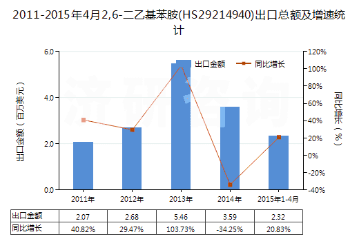 2011-2015年4月2,6-二乙基苯胺(HS29214940)出口總額及增速統(tǒng)計(jì)